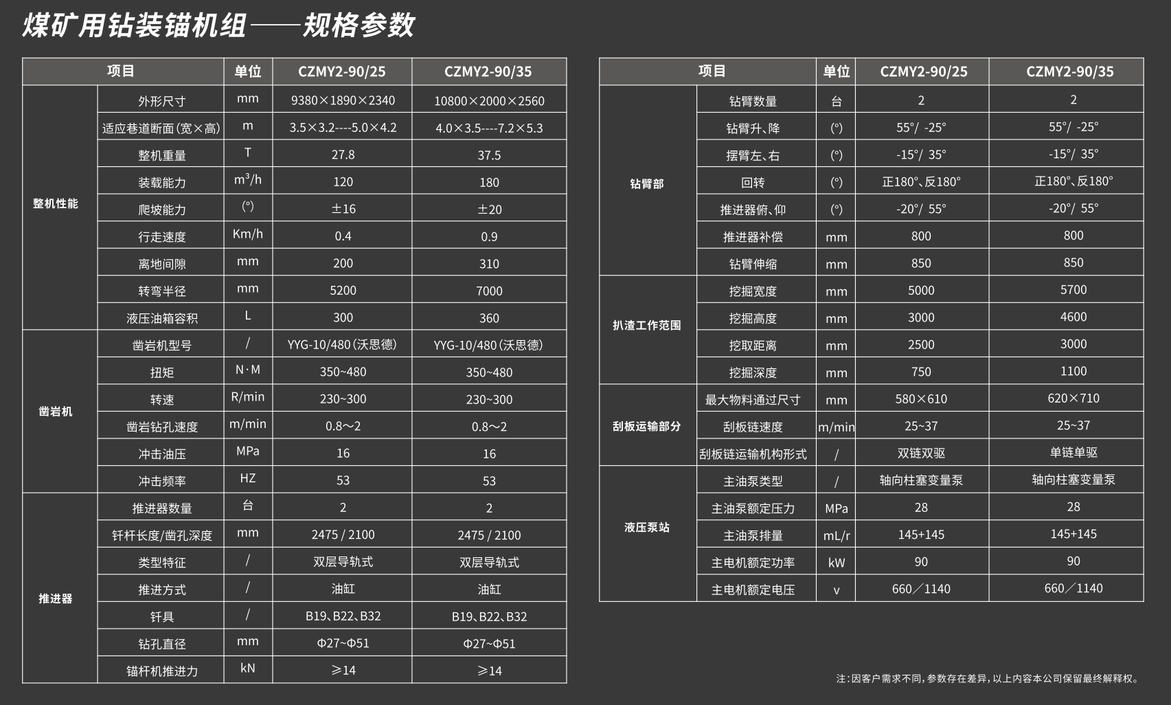 煤矿用钻装锚机组技术参数