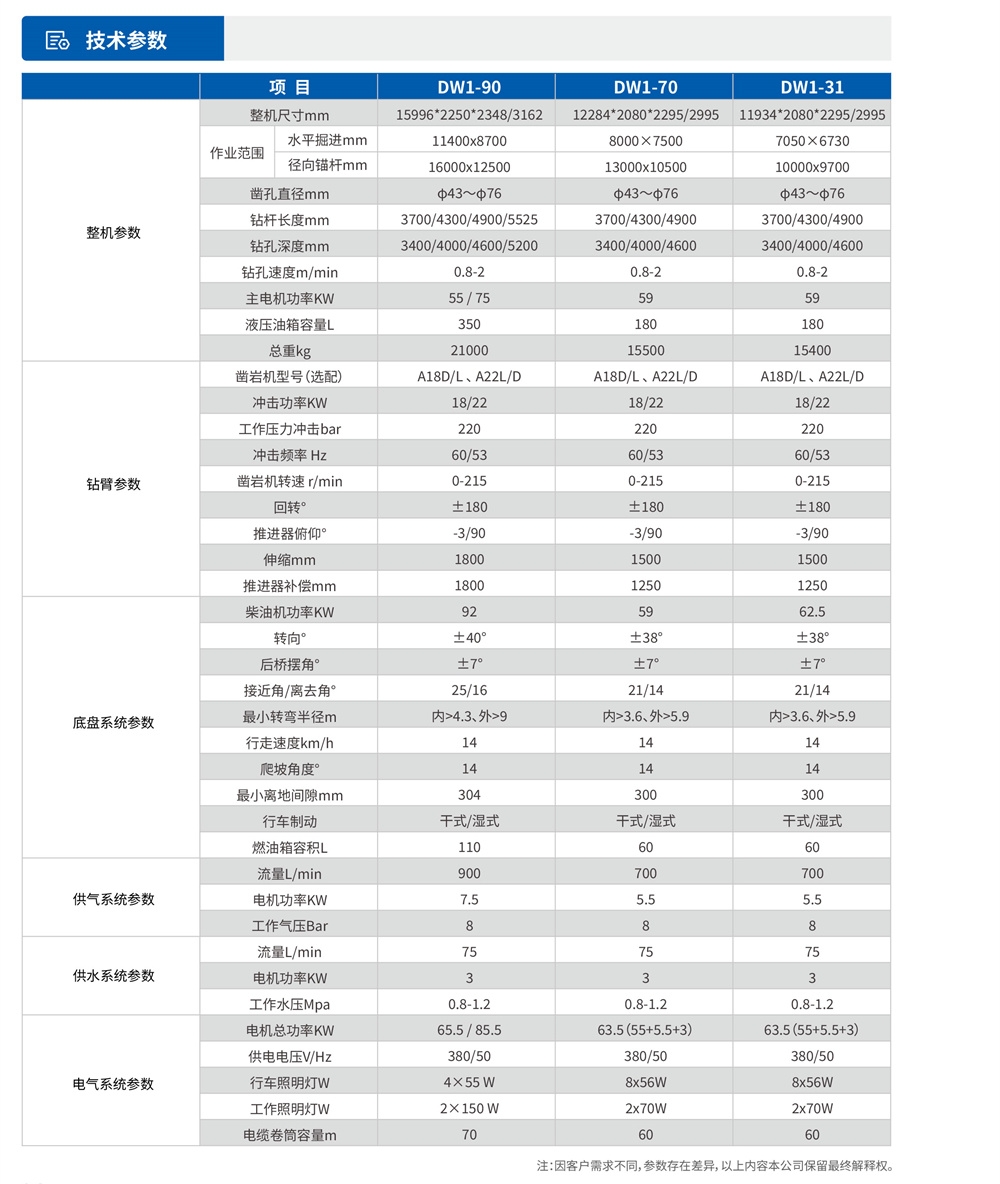 矿用液压掘进钻车技术参数