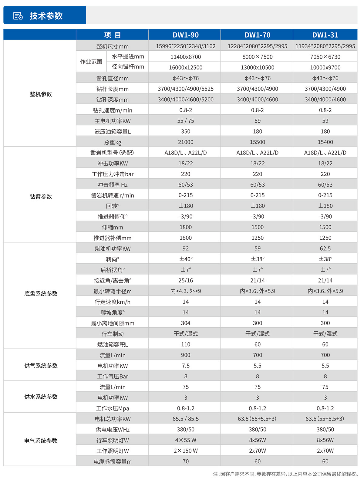 单臂掘进凿岩台车技术参数